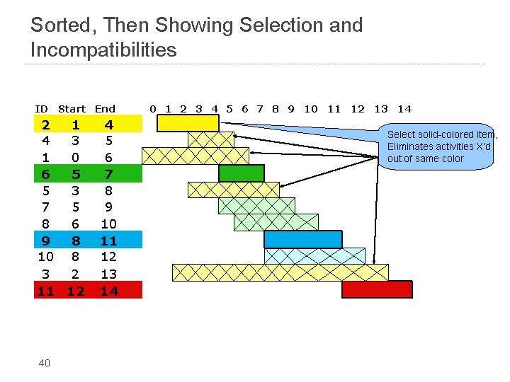 Sorted, Then Showing Selection and Incompatibilities ID Start End 2 1 4 3 1