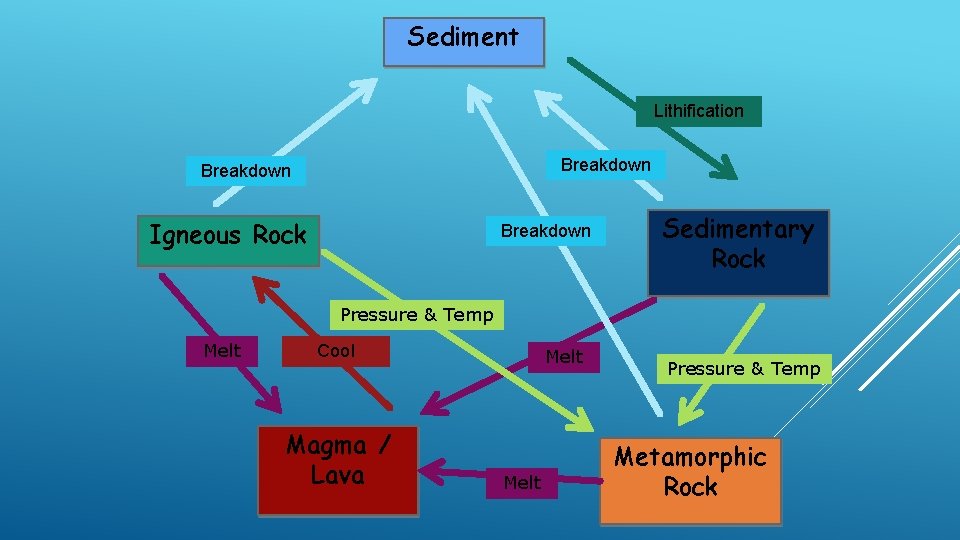Sediment Lithification Breakdown Igneous Rock Breakdown Sedimentary Rock Pressure & Temp Melt Cool Magma