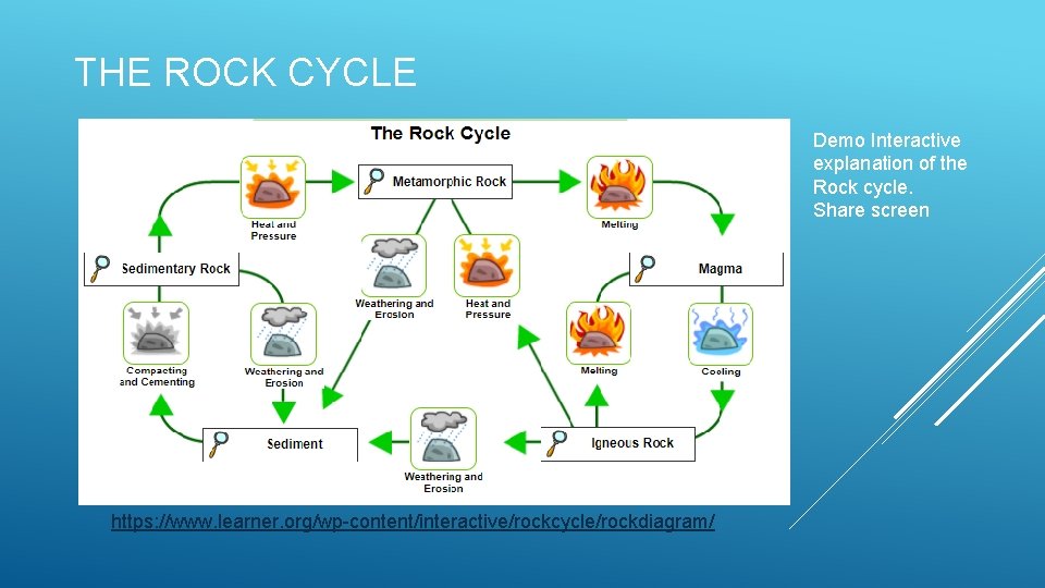 THE ROCK CYCLE Demo Interactive explanation of the Rock cycle. Share screen https: //www.