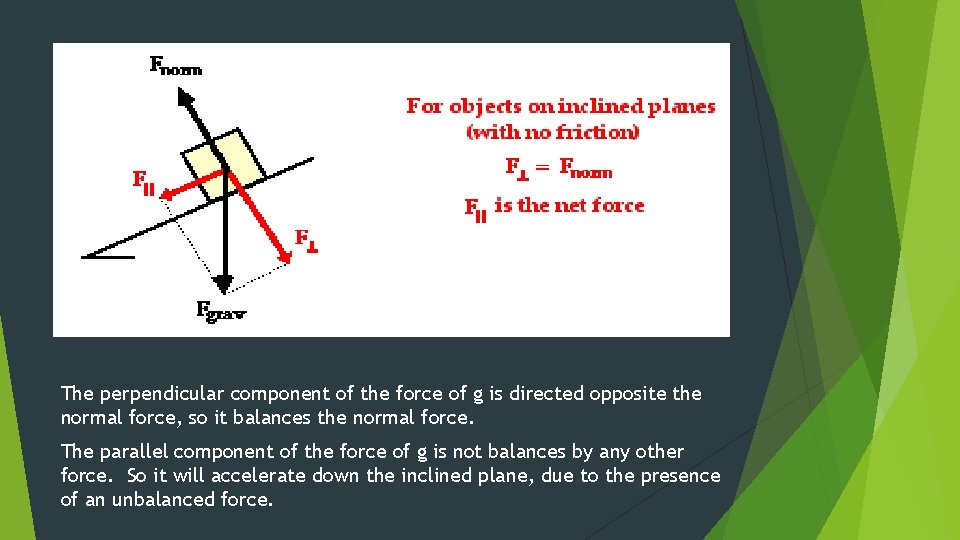 The perpendicular component of the force of g is directed opposite the normal force,