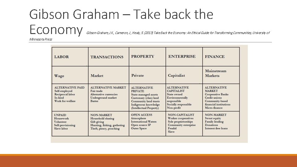 Gibson Graham – Take back the Economy Gibson-Graham, J. K. , Cameron, J. ,