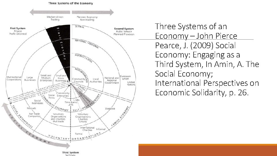 Three Systems of an Economy – John Pierce Pearce, J. (2009) Social Economy: Engaging