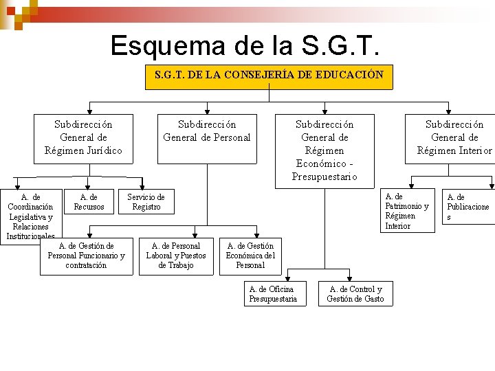 Esquema de la S. G. T. DE LA CONSEJERÍA DE EDUCACIÓN Subdirección General de