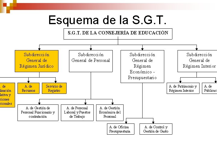 . de dinación lativa y aciones ucionales Esquema de la S. G. T. DE