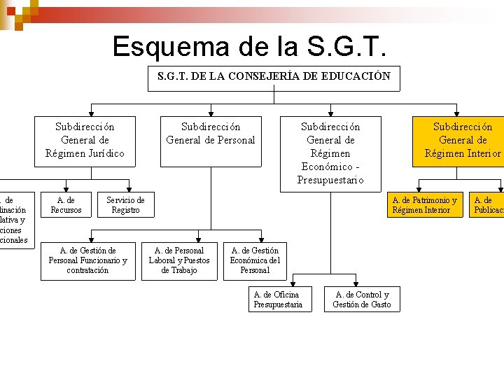 . de dinación lativa y aciones ucionales Esquema de la S. G. T. DE