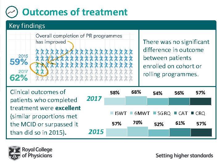 Outcomes of treatment Key findings There was no significant difference in outcome between patients