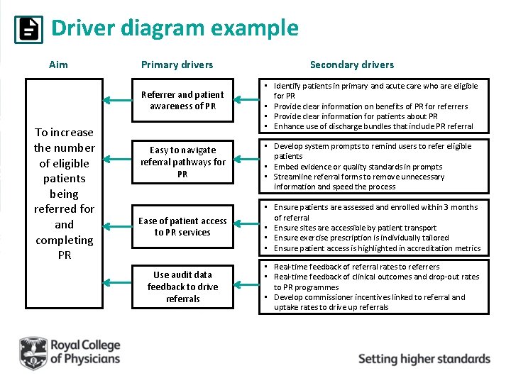 Driver diagram example Aim Primary drivers Referrer and patient awareness of PR To increase