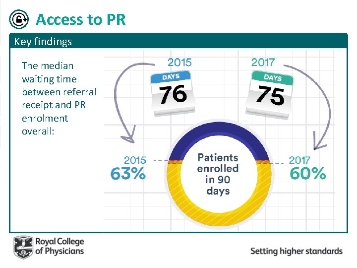 Access to PR Key findings The median waiting time between referral receipt and PR