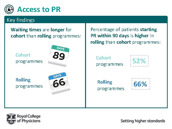 Access to PR Key findings Waiting times are longer for cohort than rolling programmes: