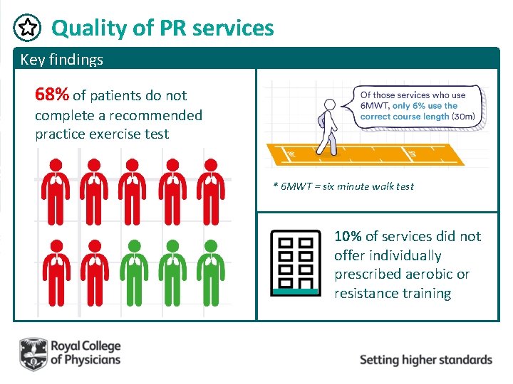 Quality of PR services Key findings 68% of patients do not complete a recommended