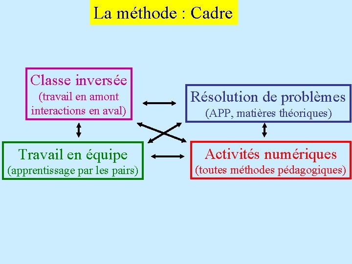 La méthode : Cadre Classe inversée (travail en amont interactions en aval) Résolution de