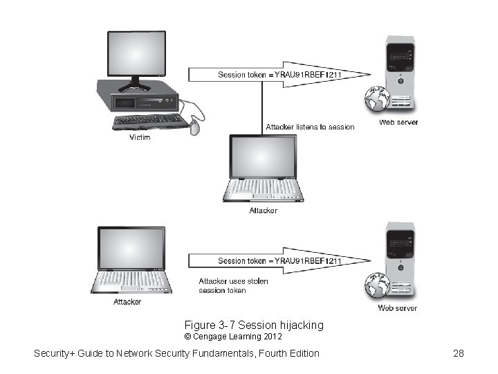 Figure 3 -7 Session hijacking © Cengage Learning 2012 Security+ Guide to Network Security