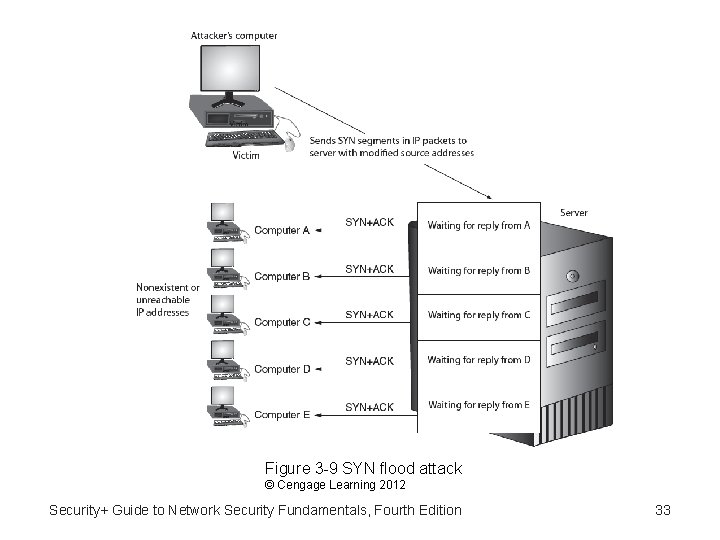 Figure 3 -9 SYN flood attack © Cengage Learning 2012 Security+ Guide to Network