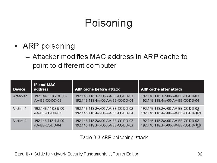 Poisoning • ARP poisoning – Attacker modifies MAC address in ARP cache to point
