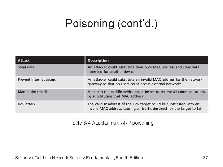 Poisoning (cont’d. ) Table 3 -4 Attacks from ARP poisoning Security+ Guide to Network