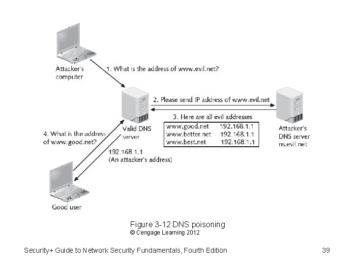 Figure 3 -12 DNS poisoning © Cengage Learning 2012 Security+ Guide to Network Security