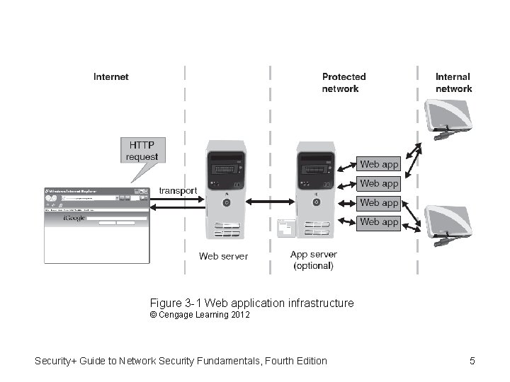 Figure 3 -1 Web application infrastructure © Cengage Learning 2012 Security+ Guide to Network