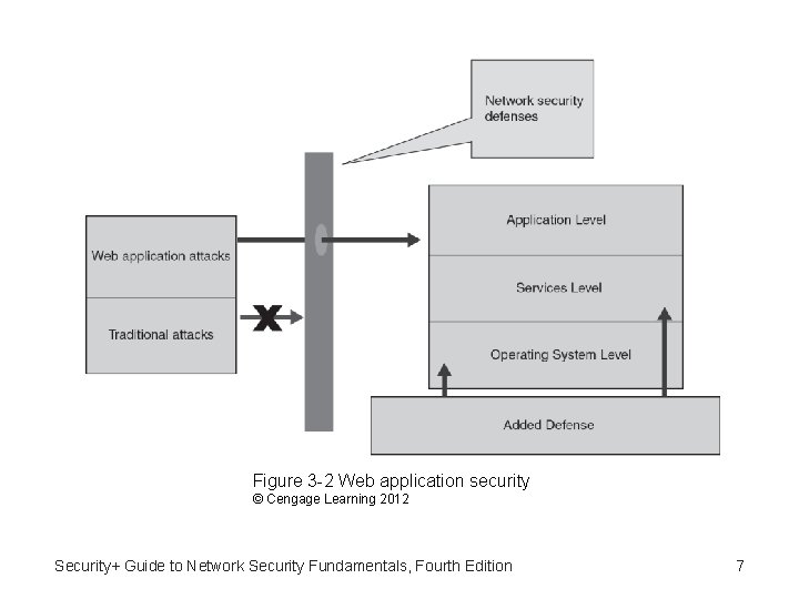 Figure 3 -2 Web application security © Cengage Learning 2012 Security+ Guide to Network