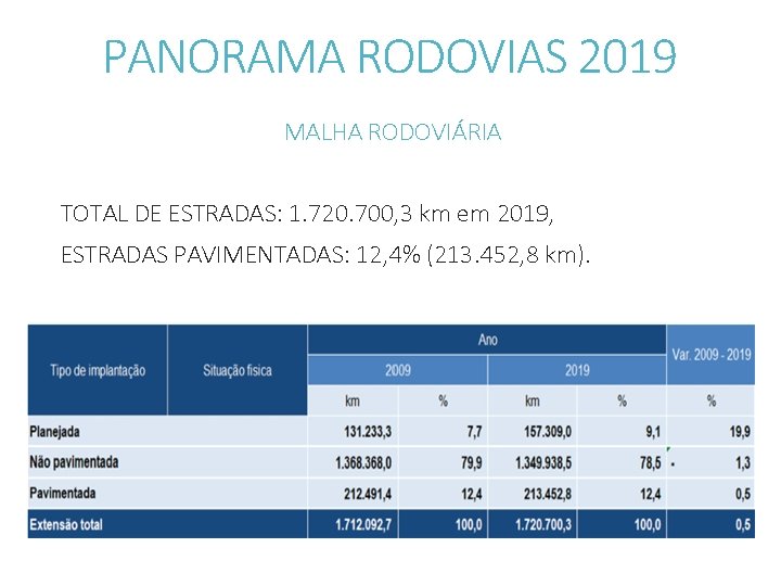 PANORAMA RODOVIAS 2019 MALHA RODOVIÁRIA TOTAL DE ESTRADAS: 1. 720. 700, 3 km em