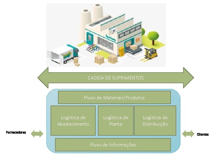 CADEIA DE SUPRIMENTOS Fluxo de Materiais/Produtos Logística de Abastecimento Logística de Planta Fornecedores Logística