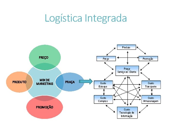 Logística Integrada PREÇO PRODUTO MIX DE MARKETING PROMOÇÃO PRAÇA 