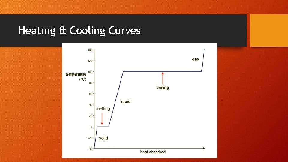 Heating & Cooling Curves 