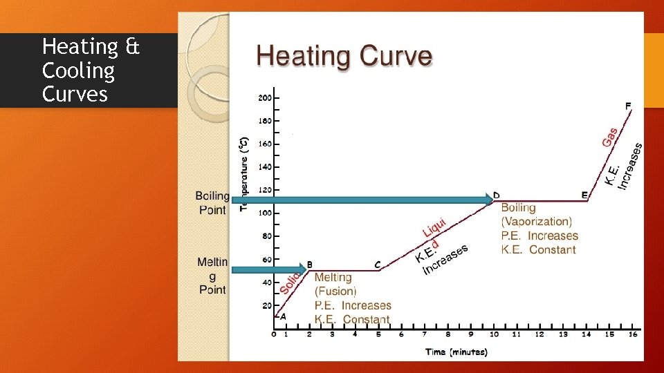 Heating & Cooling Curves 