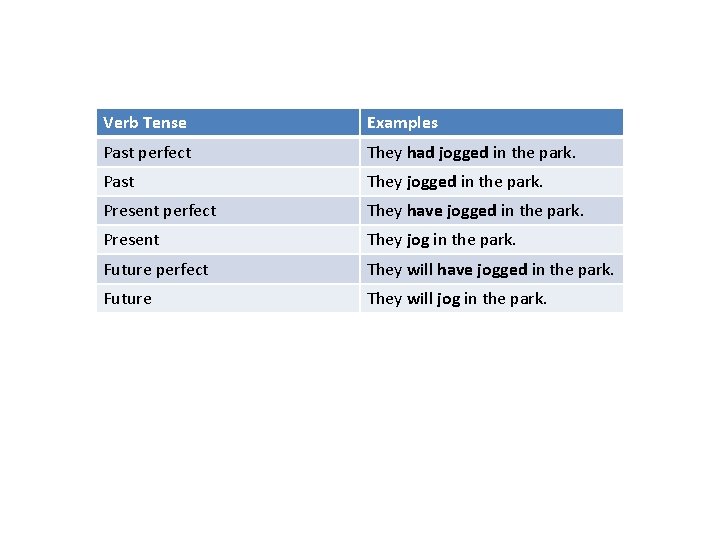 Verb Tense Examples Past perfect They had jogged in the park. Past They jogged