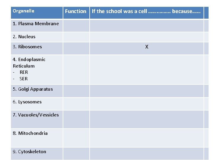 Organelle Function If the school was a cell ……………. because…… 1. Plasma Membrane 2.