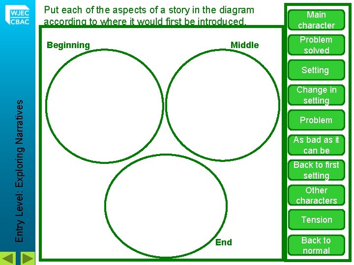 Put each of the aspects of a story in the diagram according to where