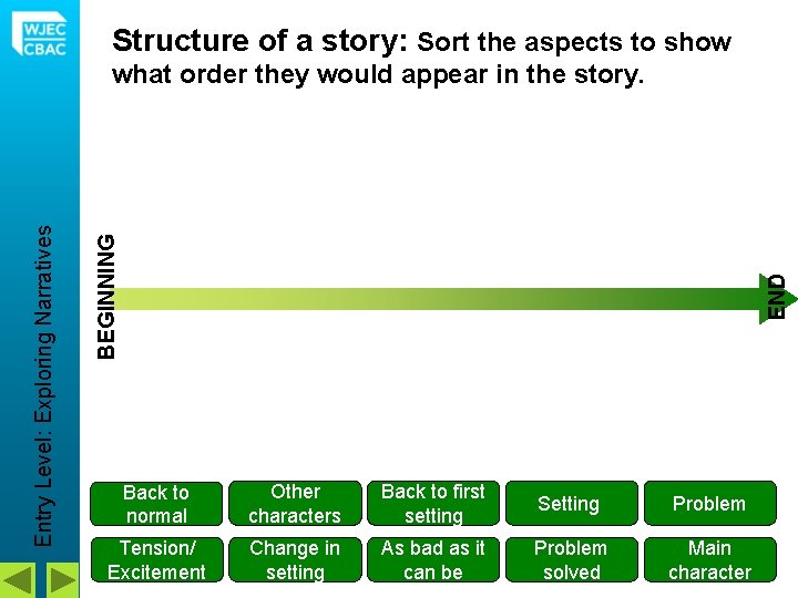 Structure of a story: Sort the aspects to show END BEGINNING Entry Level: Exploring