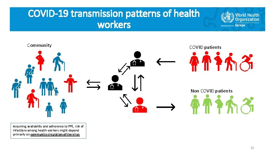 COVID-19 transmission patterns of health workers Community COVID patients Non COVID patients Assuming availability