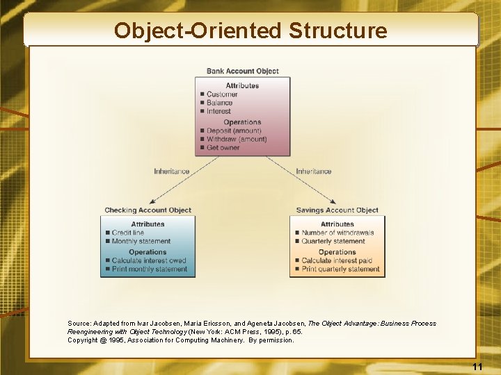 Object-Oriented Structure Source: Adapted from Ivar Jacobsen, Maria Ericsson, and Ageneta Jacobsen, The Object