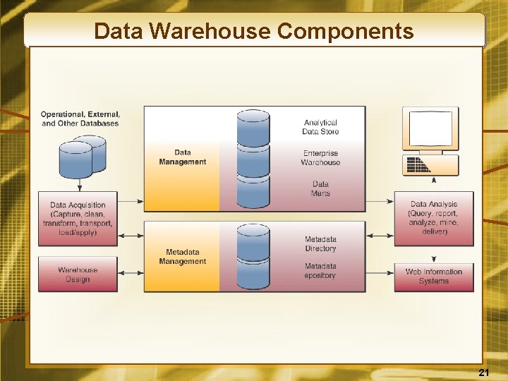Data Warehouse Components 21 