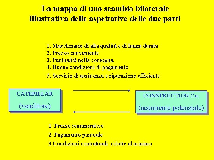 La mappa di uno scambio bilaterale illustrativa delle aspettative delle due parti 1. Macchinario La mappa di uno scambio bilaterale illustrativa delle aspettative delle due parti 1. Macchinario