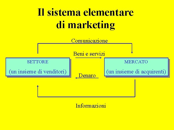 Il sistema elementare di marketing Comunicazione Beni e servizi SETTORE MERCATO (un insieme di