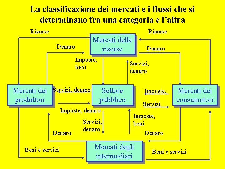 La classificazione dei mercati e i flussi che si determinano fra una categoria e