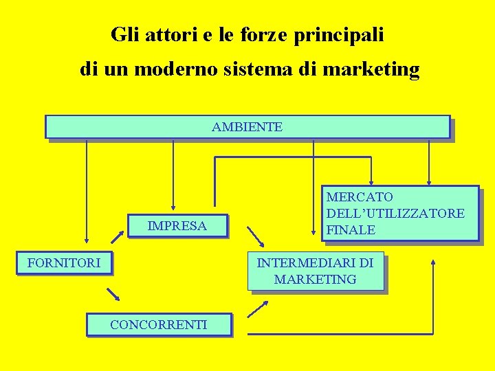 Gli attori e le forze principali di un moderno sistema di marketing AMBIENTE IMPRESA