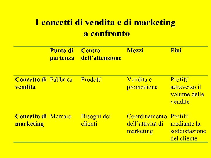 I concetti di vendita e di marketing a confronto 