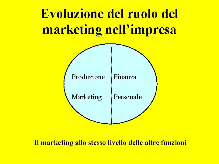 Evoluzione del ruolo del marketing nell’impresa Produzione Finanza Marketing Personale Il marketing allo stesso