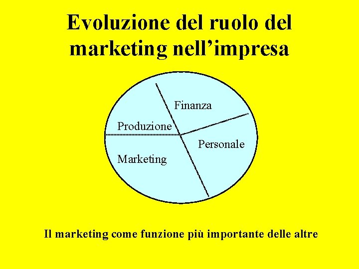 Evoluzione del ruolo del marketing nell’impresa Finanza Produzione Personale Marketing Il marketing come funzione