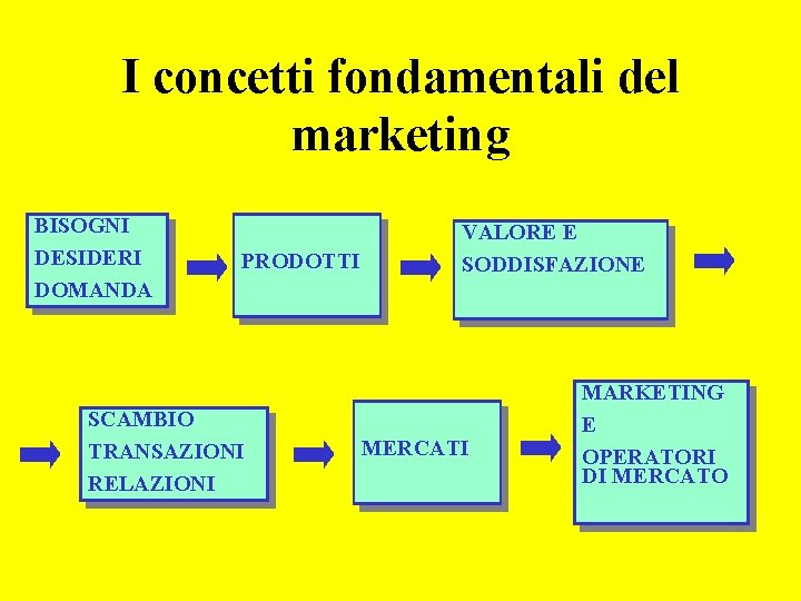 I concetti fondamentali del marketing BISOGNI DESIDERI DOMANDA PRODOTTI SCAMBIO TRANSAZIONI RELAZIONI VALORE E