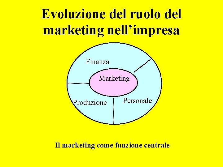 Evoluzione del ruolo del marketing nell’impresa Finanza Marketing Produzione Personale Il marketing come funzione