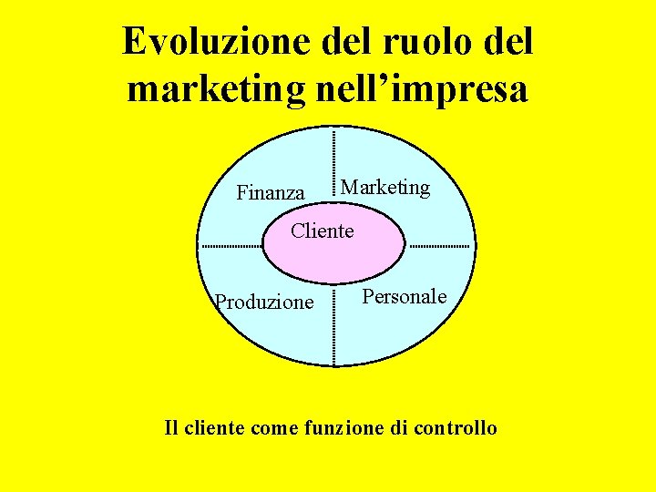 Evoluzione del ruolo del marketing nell’impresa Finanza Marketing Cliente Produzione Personale Il cliente come