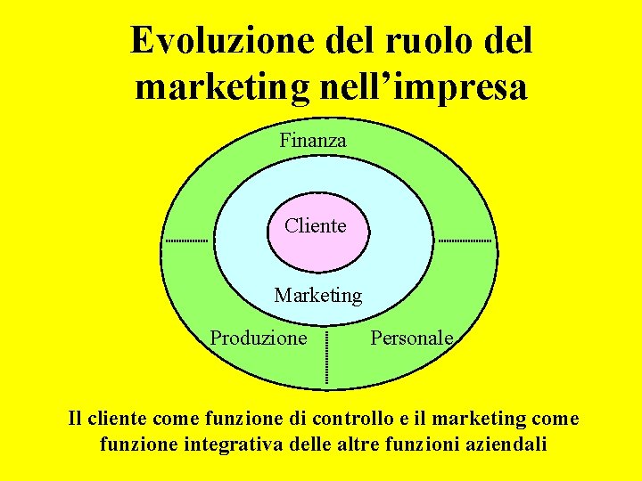 Evoluzione del ruolo del marketing nell’impresa Finanza Cliente Marketing Produzione Personale Il cliente come