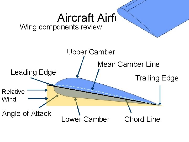 Aircraft Airfoils Wing components review Upper Camber Leading Edge Mean Camber Line Trailing Edge