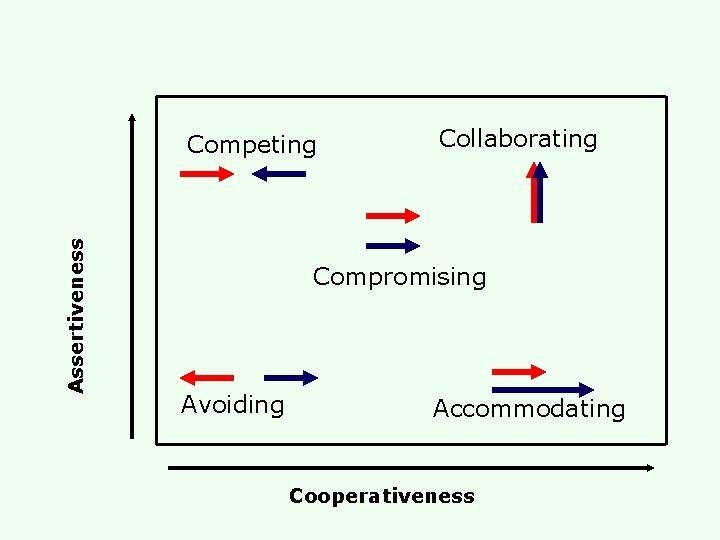 Assertiveness Competing Collaborating Compromising Avoiding Accommodating Cooperativeness 