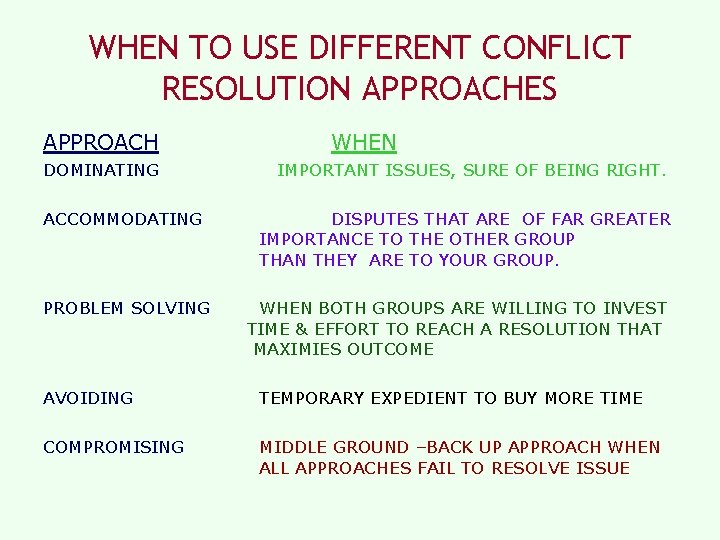 WHEN TO USE DIFFERENT CONFLICT RESOLUTION APPROACHES APPROACH DOMINATING ACCOMMODATING PROBLEM SOLVING WHEN IMPORTANT