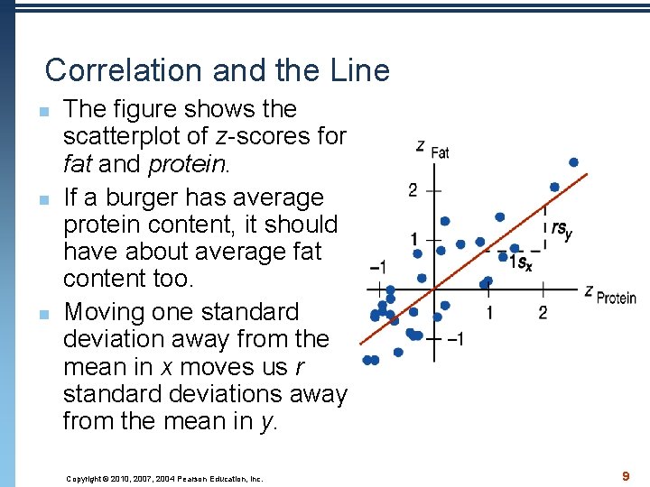 Correlation and the Line n n n The figure shows the scatterplot of z-scores