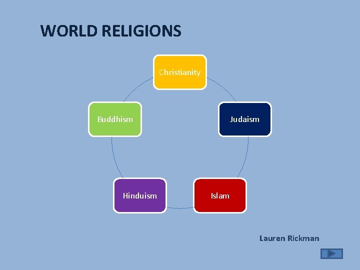 WORLD RELIGIONS Christianity Buddhism Hinduism Judaism Islam Lauren Rickman 